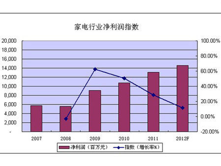 家电行业净利润指数