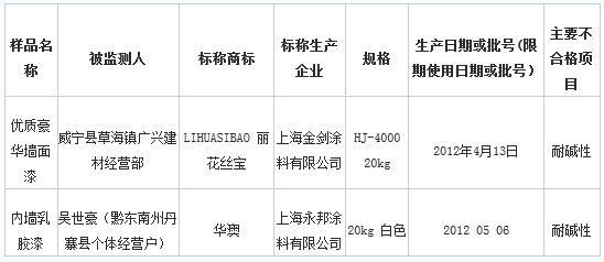 贵州省工商行政管理局2012年涂料商品质量监测不合格商品及被监测人名单
